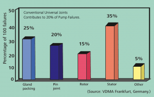 Conventional Universal Joints Contributes to 20% of Pump Failures