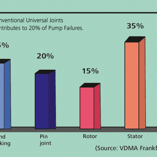 Conventional Universal Joints Contributes to 20% of Pump Failures